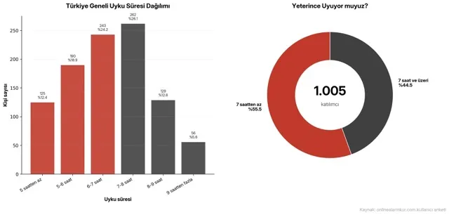 Türkiye’de ortalama uyku süresi 6 saat 45 dakika